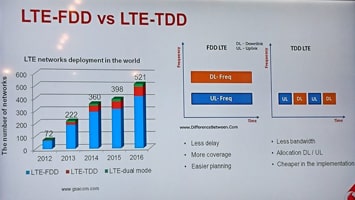 LTE FDD и LTE TDD - чем отличается