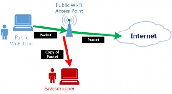 Публичные Wi Fi сети, как защитить свои данные